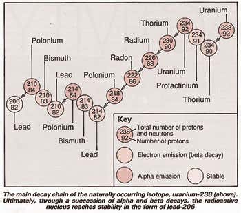 The chain decay of uranium-238