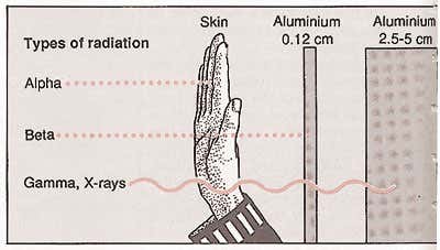 Radiation travelling through matter