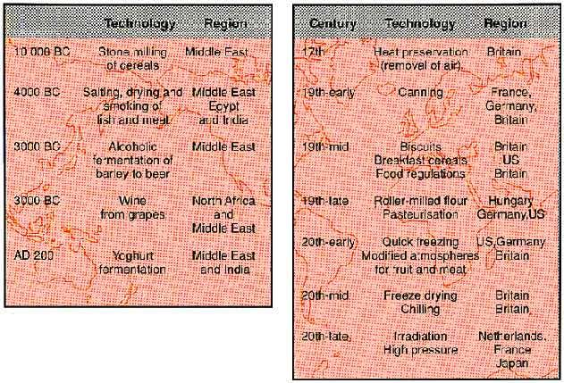 History of food processing