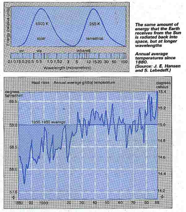 Energy and average temperatures, 1880-1988