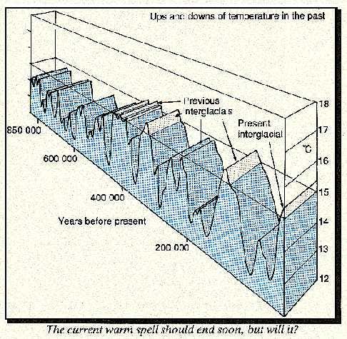 Ups and downs of earth temperature