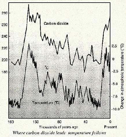 Carbon dioxide and temperature