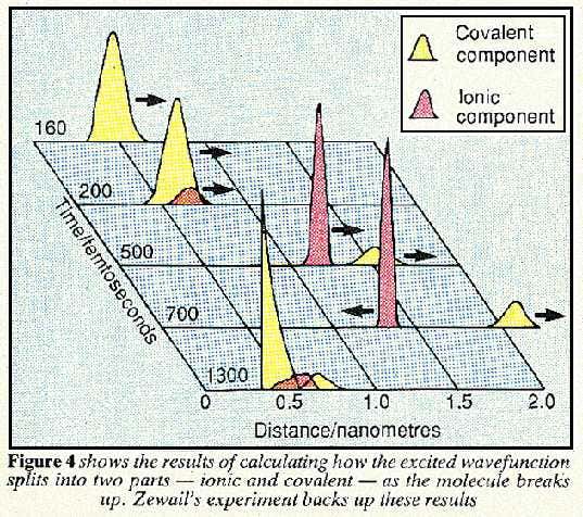 Ionic and covalent wave functions