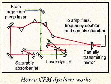 How a CPM dye laser works