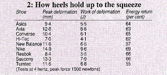 Testing the heels of running shoes