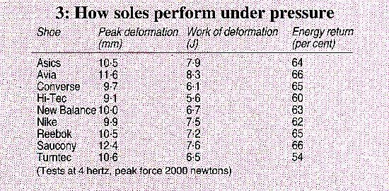 How soles perform under pressure