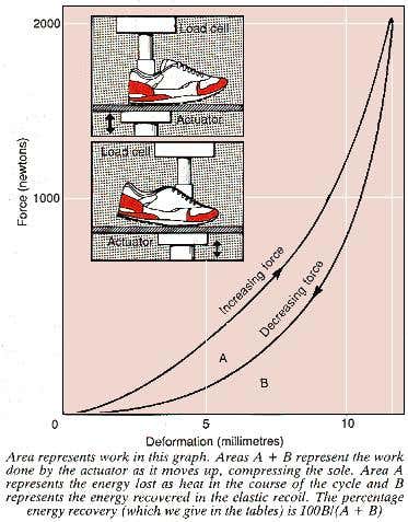 Deformation of a running shoe