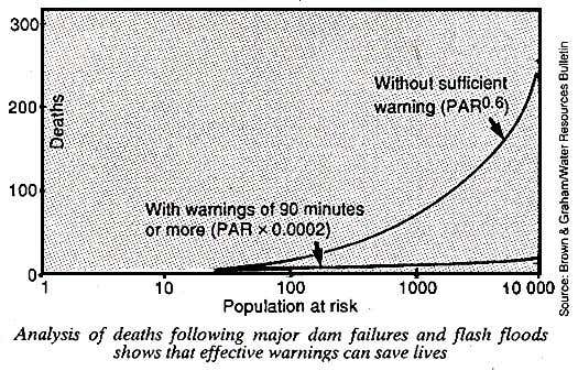 Deaths after dam failures