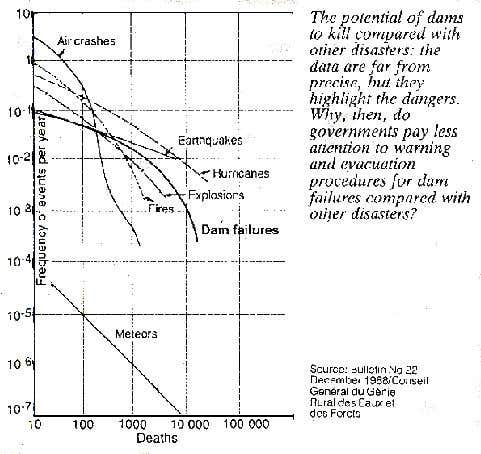 The potential of dams to kill