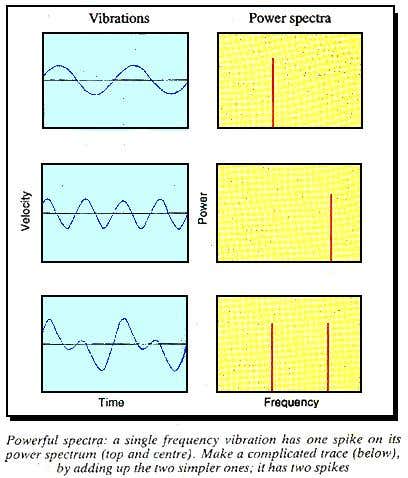 Vibrations and power spectra