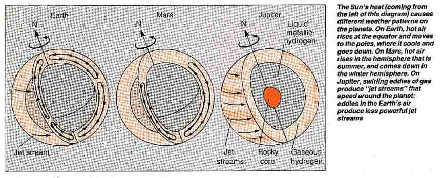 Sun's heat and weather patterns