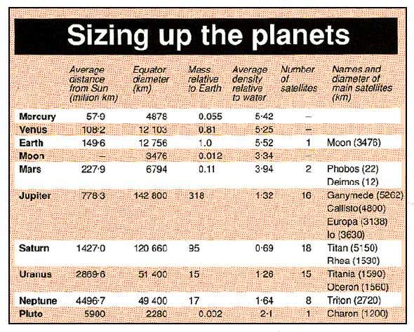 Sizing up the planets