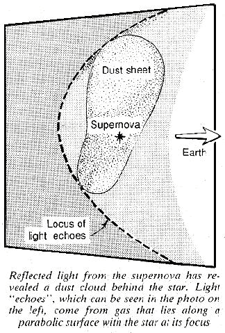 Reflected light from a supernova