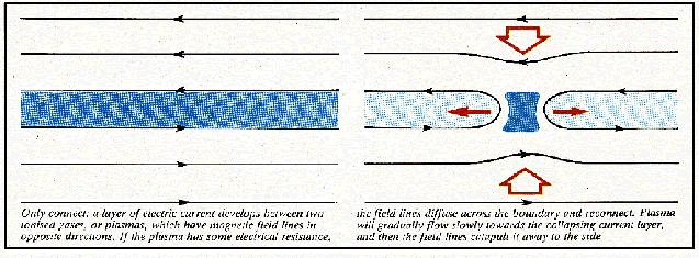 Electric current and the behaviour of plasma