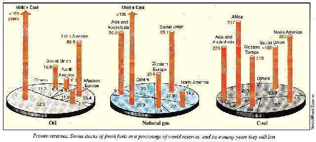 Soviet energy reserves 1990