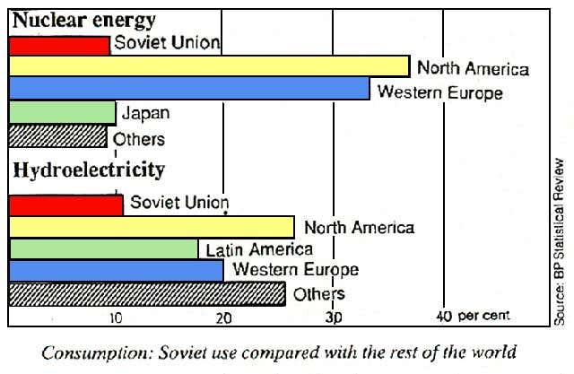 Soviet energy consumption, 1990