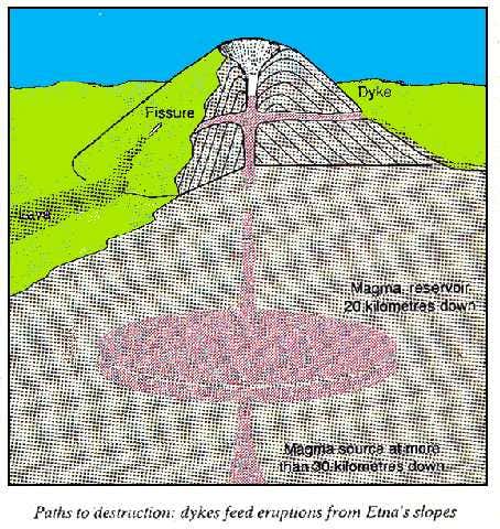 Effects fo dykes on Etna eruptions