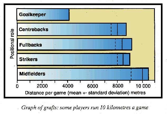 Distances run by footballers