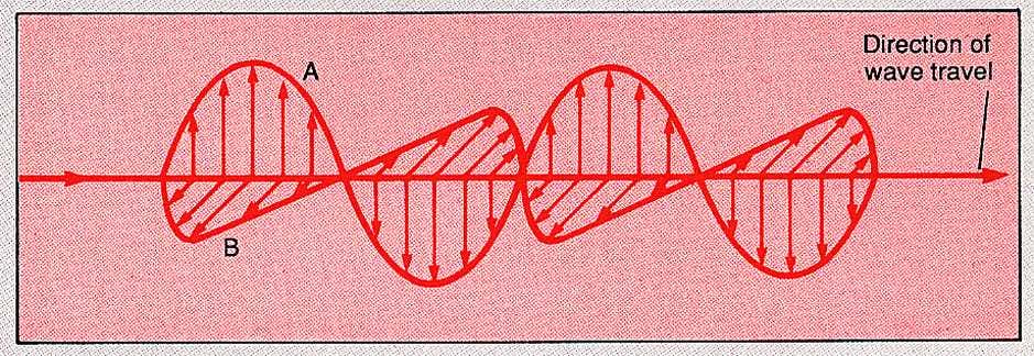 Oscillation of electro magnetic waves