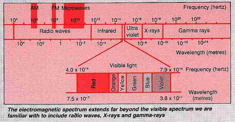 The electromagnetic spectrum