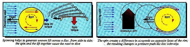 Frisbee spin and pressure