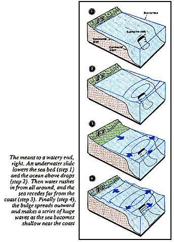 How a Tsunami Wave develops