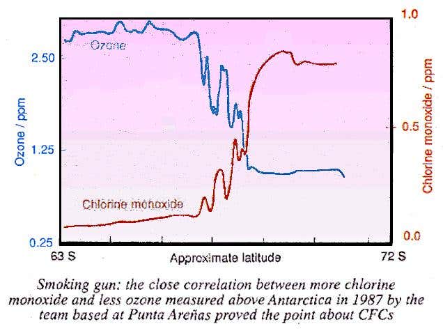 Ozone level above Antarctica, 1987