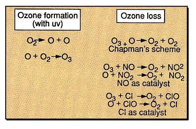 Ozone chemistry described