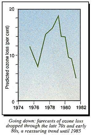 Forecast of ozone loss, 1974-1982
