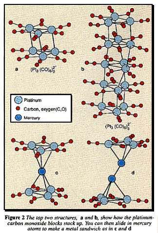 Mercury and platinum-carbon monoxide