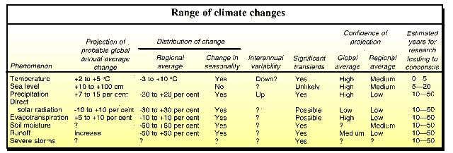 Range of climate changes