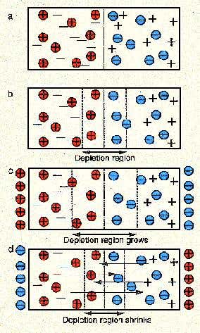 How a positive-negative semiconductor works