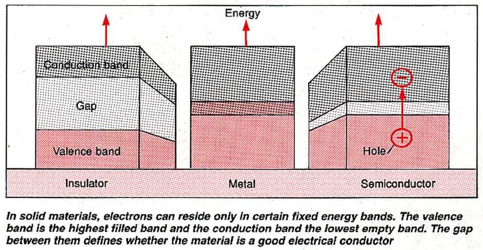 Electrons in solid materials