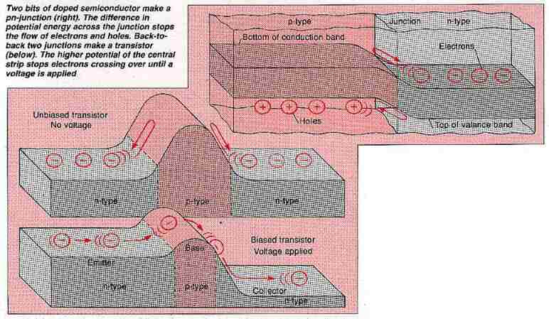 Semiconductors and pn-junctions