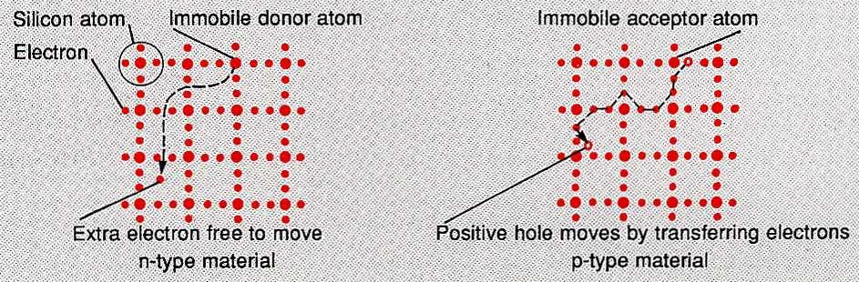 Adding atoms to semi-conductors