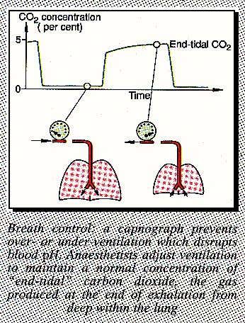 Regulating carbon dioxide in blood