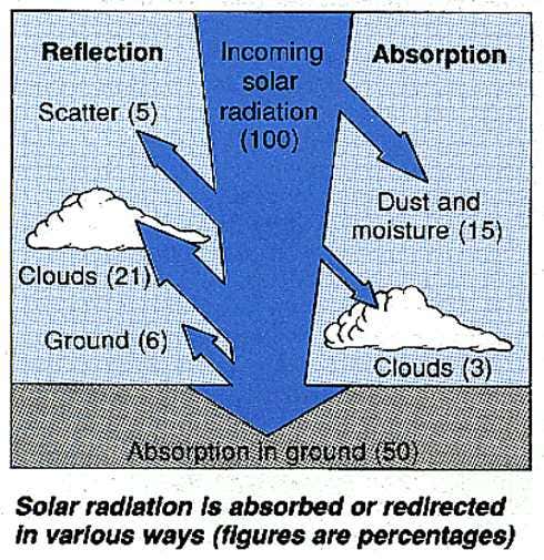 Absorption and reflection of solar radiation