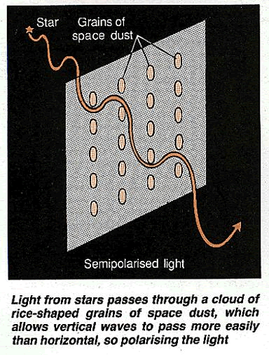 Polarising light with interstellar dust