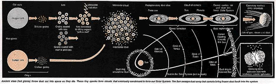 Formation of the Solar System