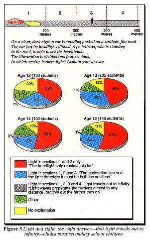 How children preceive light