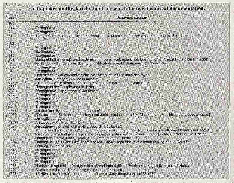Earthquakes on the Jericho fault