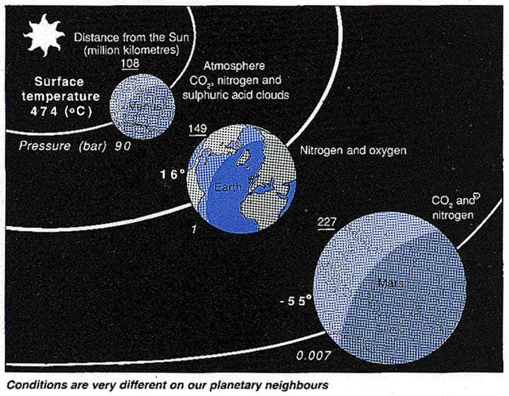 Conditions on Venus and Mars