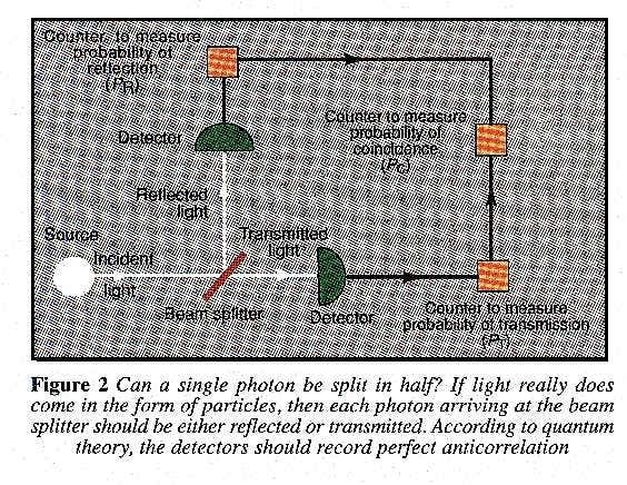 Splitting a single photon