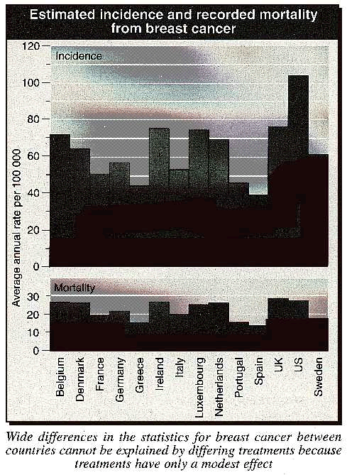 Estimated incidence and recorded mortality from breast cancer