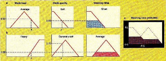 Timing the washing with fuzzy logic