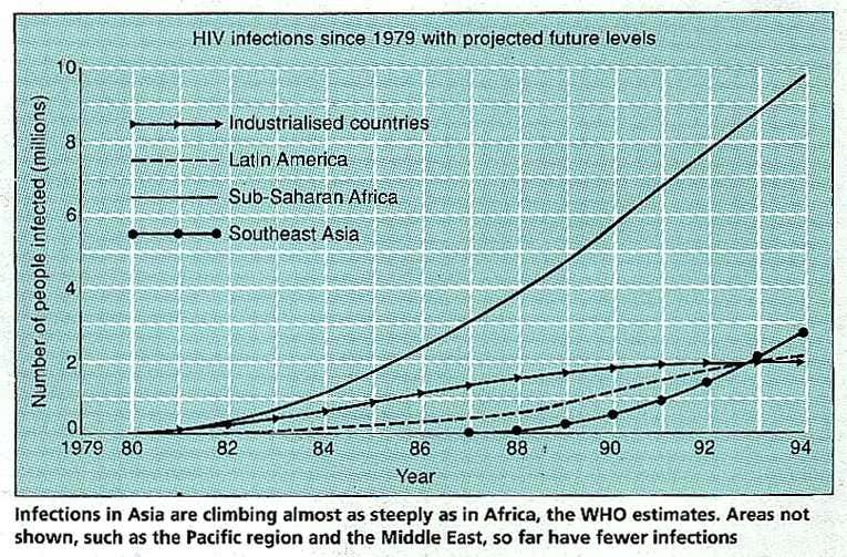 HIV infections 1979-1994