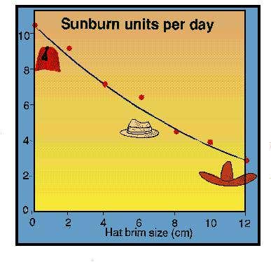 Sunburn units per day
