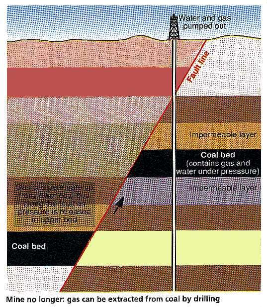 Gas extracted from coal by drilling
