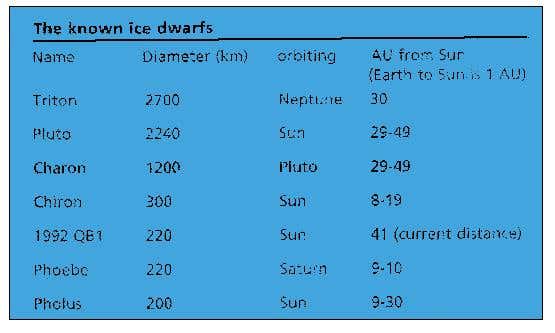 Location of known Ice Dwarfs