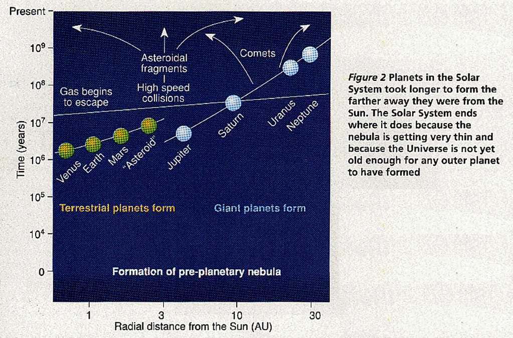 Formation of planets